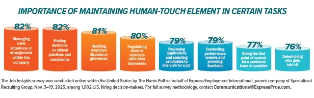 Bar chart showing importance of human touch in tasks—top areas: crisis management (82%), ethics/compliance (82%), and employee relations (81%).