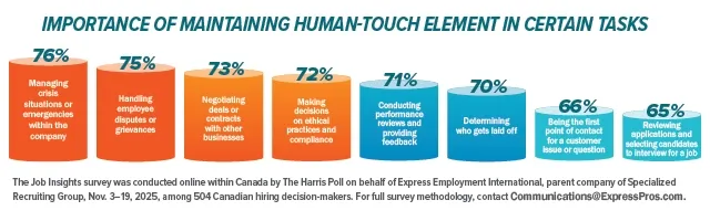 Bar chart showing importance of human touch in tasks—top areas: crisis management (76%), employee relations (75%), and contract negotiations (73%).