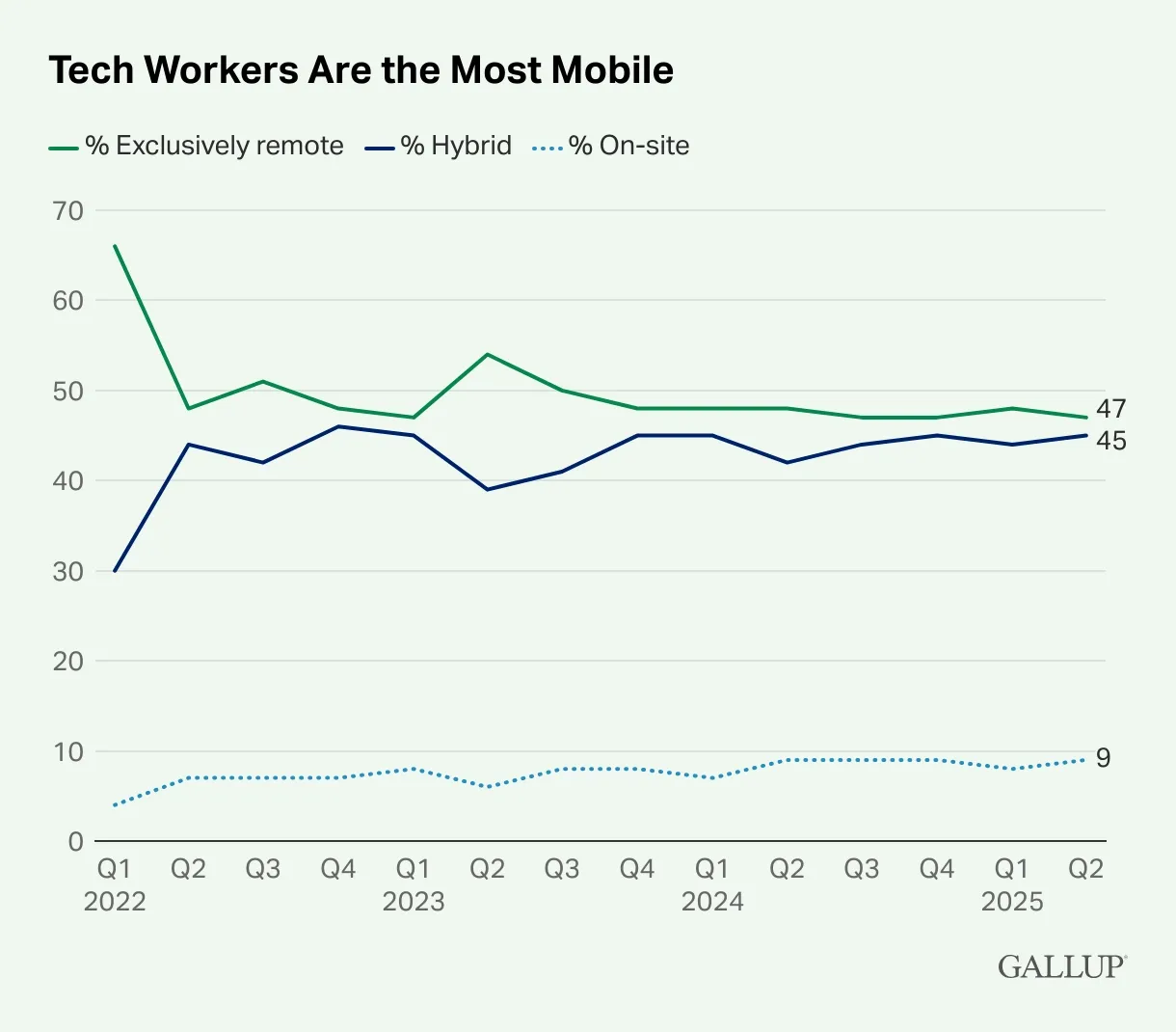 Tech workers are the most mobile chart from Gallup.