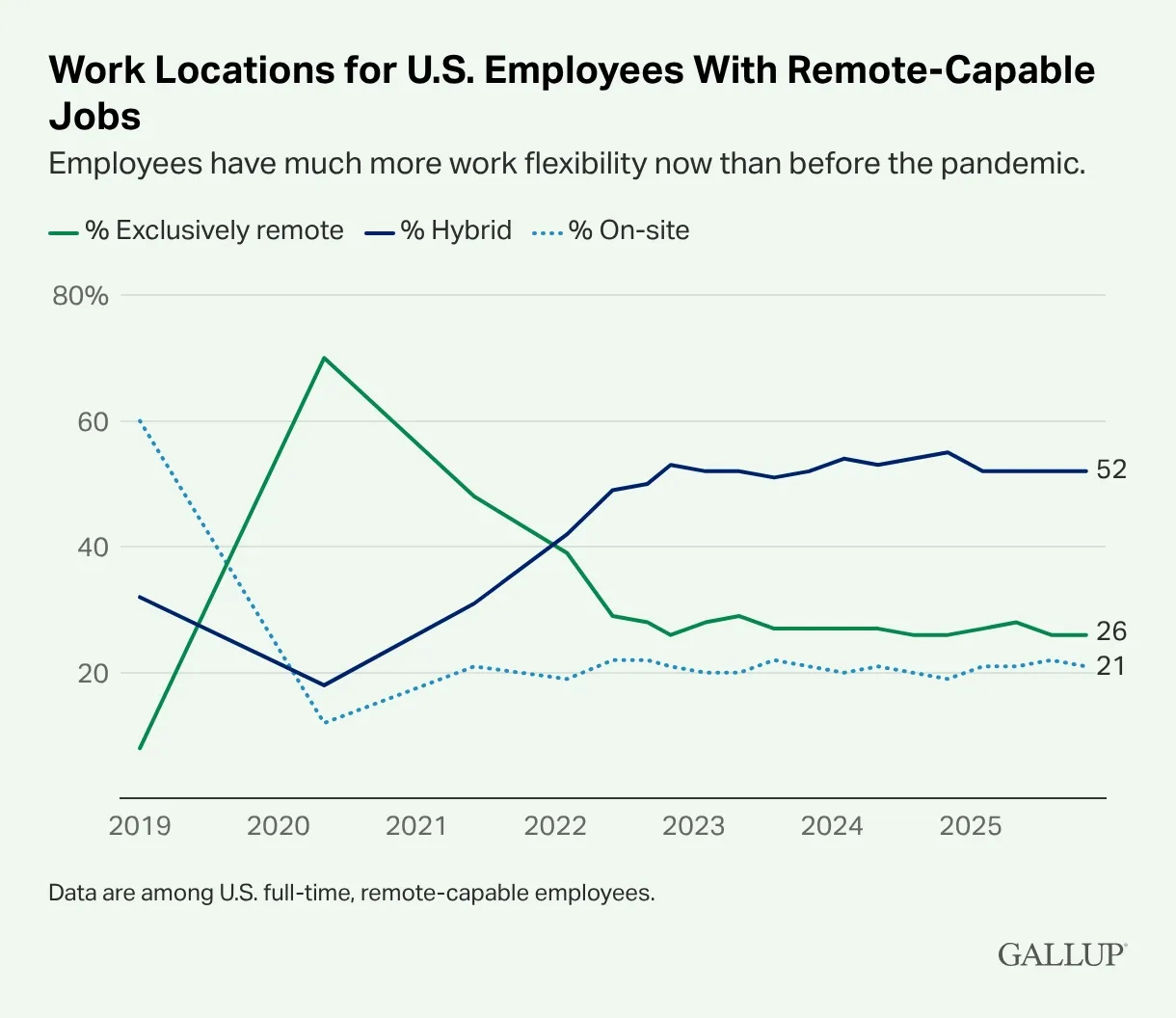 Work Locations for U.S. Employees with Remote-Capable Jobs chart from Gallup.