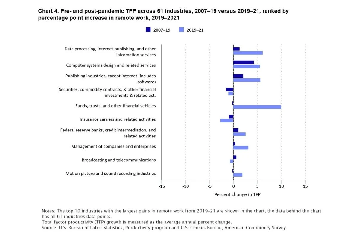 Chart visualizing data from a Bureau of Labor Statistics study on total factor productivity in remote work