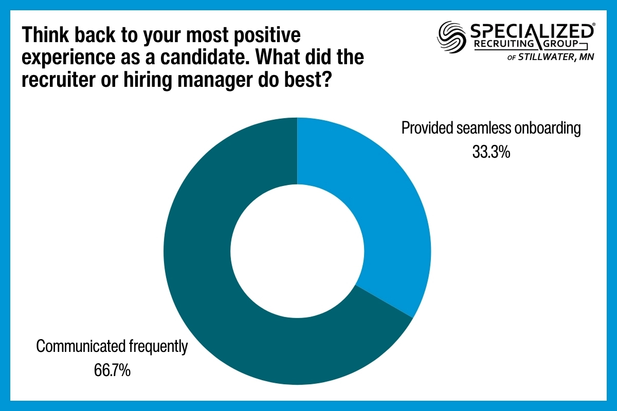 A donut chart showing the results of a poll asking respondents about the best experience they have had as job candidates. Two thirds of respondents said that frequent communication was the best part of their experience. One third said that seamless onboarding was the best part of their experience.