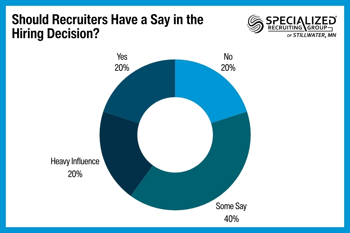 A donut chart showing responses to the question of whether recruiters should have a say in the hiring decision. 20 percent said yes, 20 percent said no, 20 percent said recruiters should have a heavy influence, and 40 percent said recruiters should have some say