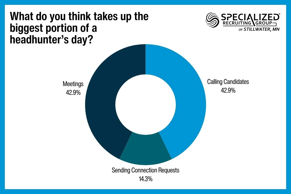 A graph showing the results of a poll asking what takes up the biggest portion of every day for a headhunter. 42.9 percent of respondents said meetings, 14.3 percent of respondents said sending connection requests, and 42.9 percent of respondents said calling candidates